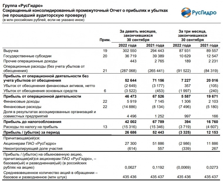 Чистый убыток РусГидро по МСФО в III кв. составил 3,32 млрд руб., EBITDA снизилась до 14,92 млрд руб