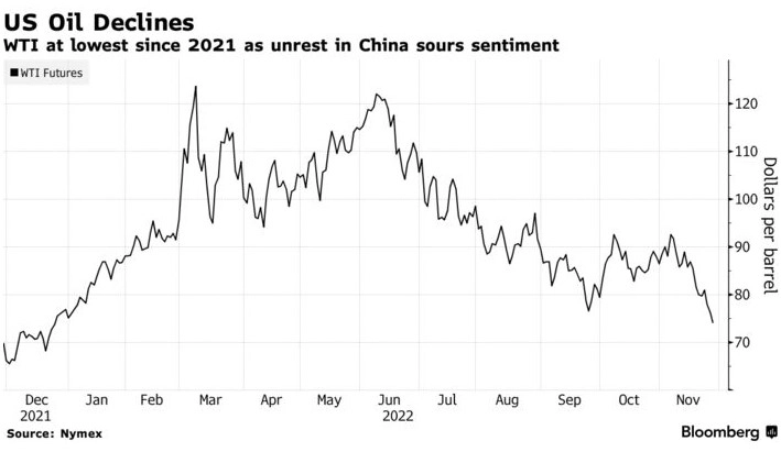 Цены на нефть упали до минимума с 2021 года на волнениях в Китае