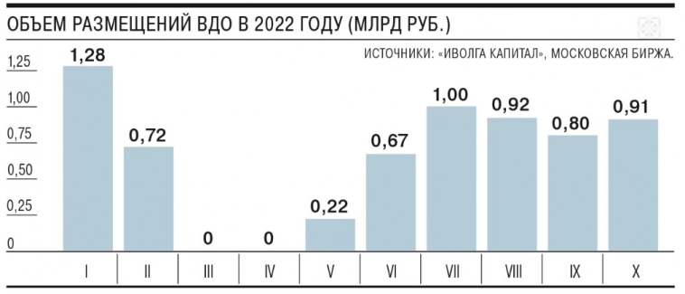 Объем размещений в сегменте высокодоходных облигаций (ВДО) во второй половине 2022 года стабилизировался около уровня в 1 млрд руб. в месяц