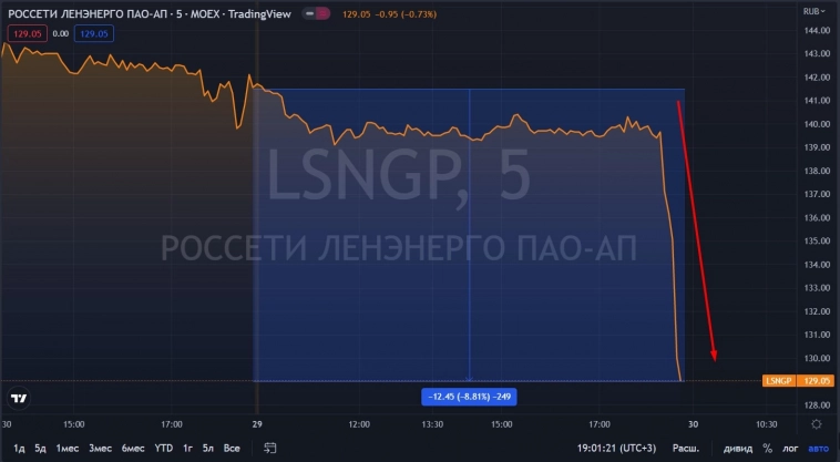 Ленэнерго ап потеряло более 8% после рекомендации СД 0,4435 рублей дивидендов