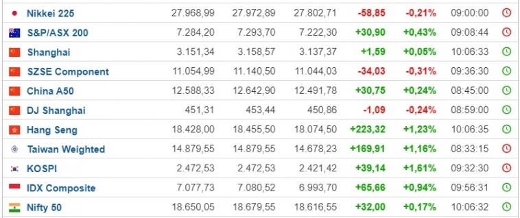 Фондовые индексы АТР растут в среду за исключением японского Фондовые индексы АТР растут в среду за исключением японского