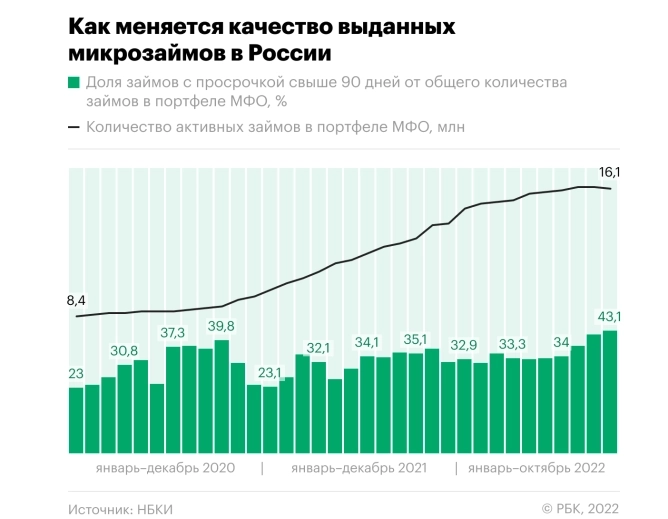 Просрочка у МФО в сентябре-октябре составила 43,1%, не обслуживаются 7 млн займов - РБК