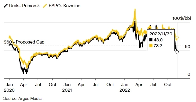Европы пытается договориться о потолке цены на российскую нефть на уровне $60 за баррель перед дедлайном 5 декабря - Bloomberg