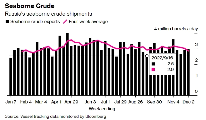 Поставки российской нефти в Европу с января сократились на 1,5 млн баррелей в сутки - Bloomberg