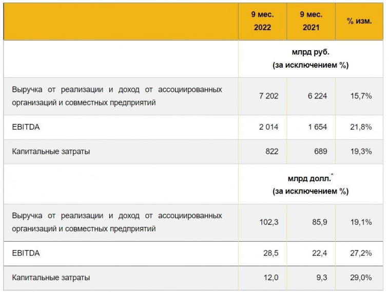 Чистая прибыль Роснефти за 9 мес. 2022 г. составила 591 млрд руб., EBITDA вырос на 21,8% относительно аналогичного периода прошлого года