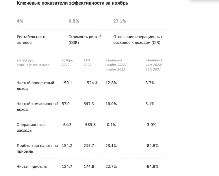 Чистая прибыль Сбера по РСБУ в ноябре выросла на 22,7% г/г = 124,7 млрд руб