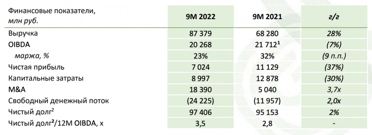 Чистая прибыль Сегежи за 9М2022 МСФО 📉-37% до 7 млрд руб.