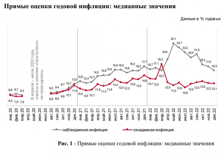Банк России опубликовал оценку инфляционных ожиданий населения: 12.1% против 12.2% месяцем ранее