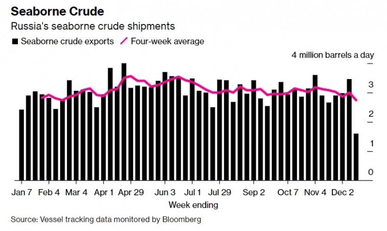 За первую неделю, после введения ценового потолка, экспорт нефти из РФ сократился на 54% - Bloomberg