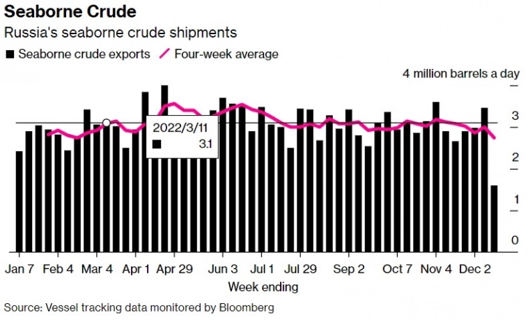 За первую неделю, после введения ценового потолка, экспорт нефти из РФ сократился на 54% - Bloomberg