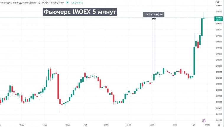 📈Фьючерс на IMOEX утром +0,8%, 📈Валютные фьючерсы еще +1,5%