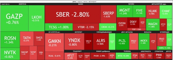 🔥Итоги дня: IMOEX -2.2% Геополитика улучшается, настроения ухудшаются 🔥Итоги дня: IMOEX -2.2% Геополитика улучшается, настроения ухудшаются