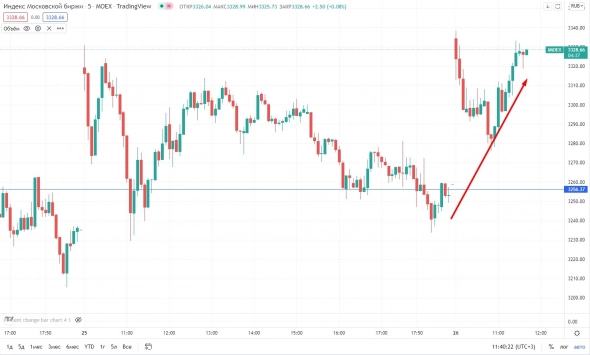 📈IMOEX растёт на 2.2% вместе с мировыми индексами 📈IMOEX растёт на 2.2% вместе с мировыми индексами