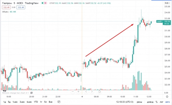 📈Газпром растёт на 2.8% после подписания договора с CNPC 📈Газпром растёт на 2.8% после подписания договора с CNPC