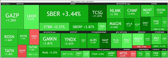 🔥Итоги дня: IMOEX +2.3% Hedge funds bet on "buy the dip" 🔥Итоги дня: IMOEX +2.3% Hedge funds bet on "buy the dip"