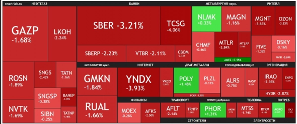 🔥Итоги дня: IMOEX -3.1% Ставки решают всё🎰 🔥Итоги дня: IMOEX -3.1% Ставки решают всё🎰