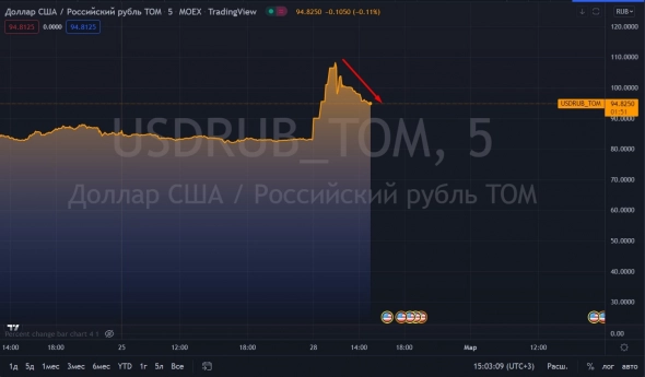 📈USDRUB ниже 95 рублей, оптимизм возвращается на фондовый рынок