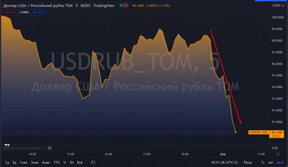 📉USDRUB ниже 90 рублей, инвесторы открывают депозиты в рублях