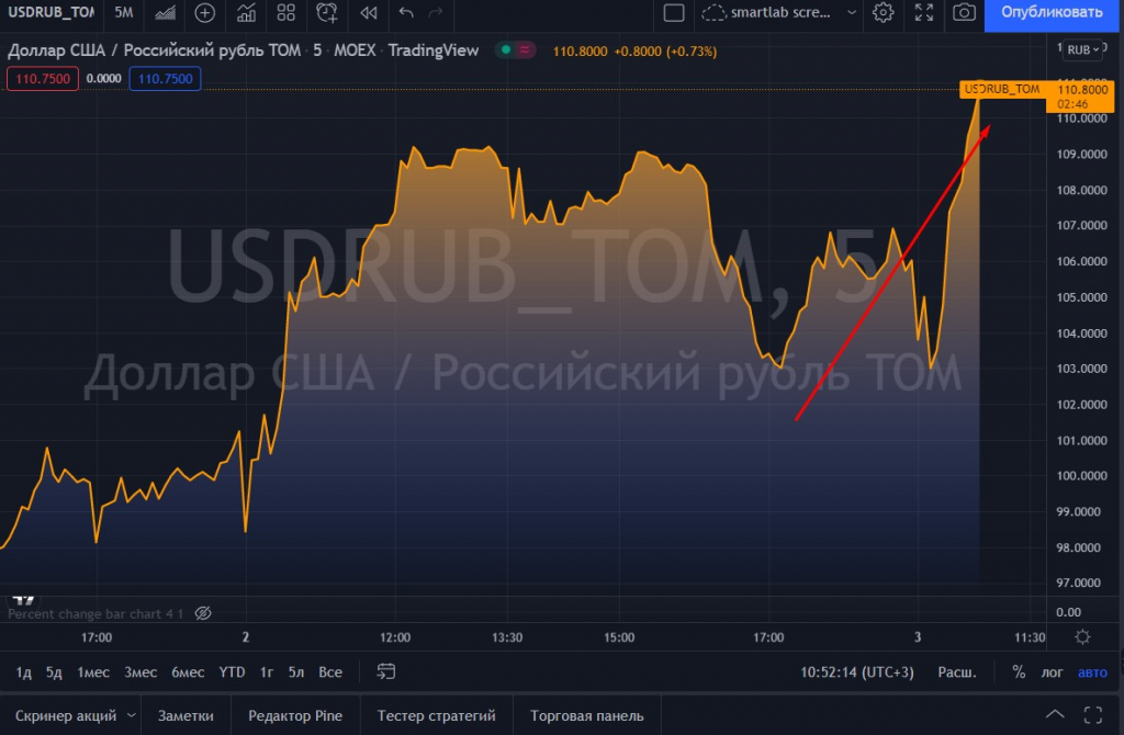 Акция доллар рубль. График доллара. Рост Графика акций. Рынок акций. Рост валюты.