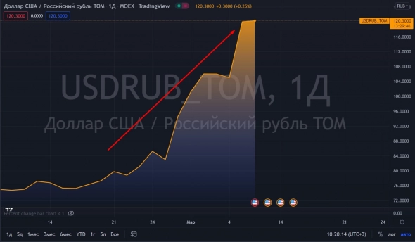 📈USDRUB опять 120 рублей, торги возможно откроют через несколько недель