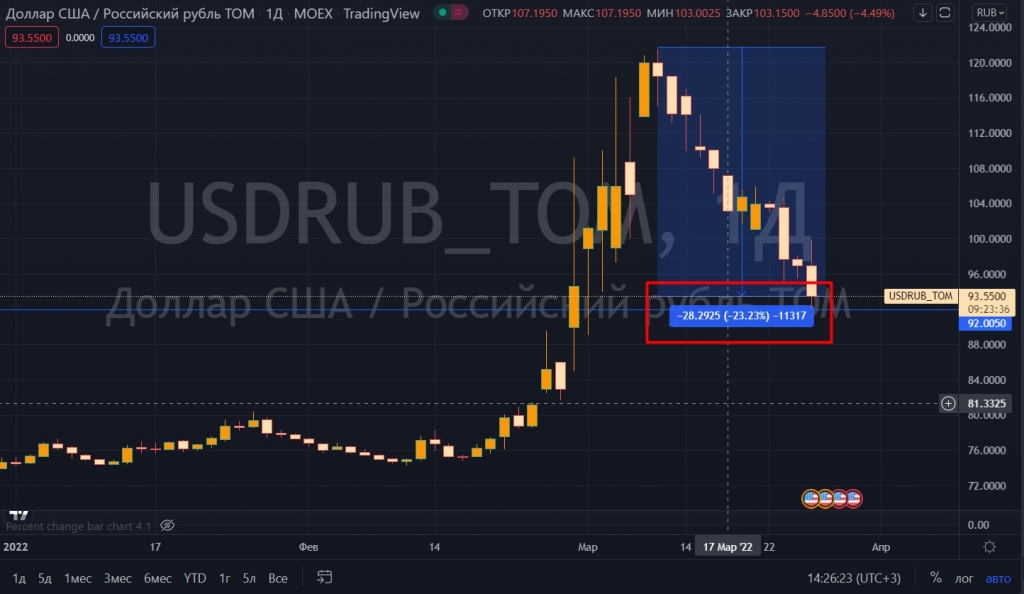 Доллар 23 апреля. График доллара на форексе. USD RUB график. График падения доллара. Форекс доллар рубль.