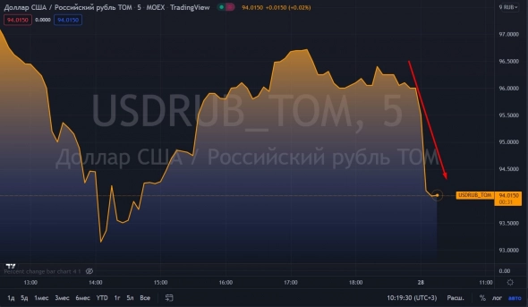 📈Рубль растет к доллару на старте торгов в ожидании новостей о ходе российско-украинских переговоров