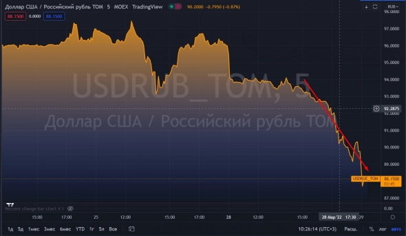 📉Доллар продолжает падать после перевода оплаты за газ в рубли
