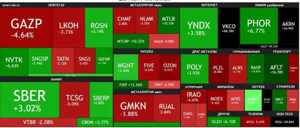 🔥Итоги дня: IMOEX -0.9% Шаги к миру приводят к укреплению рубля