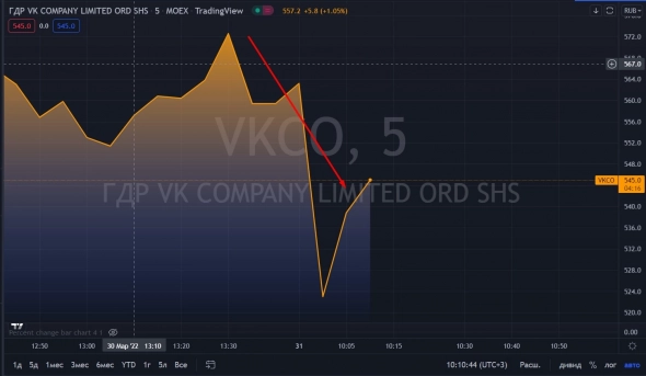 📉Холдинг VK рассматривает возможность продажи своего игрового подразделения MY.Games