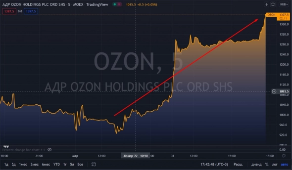 ⚡️OZON растёт на 30%, OFAC исключила дочерний банк Ozon из SDN List
