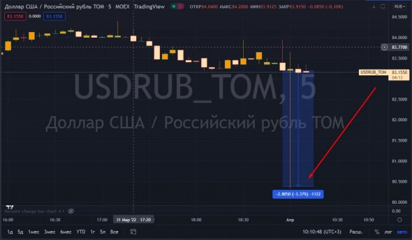 📉Доллар открыл торги падением на 2.8 рублей, ЦБ смягчил ограничения на переводы