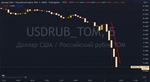 📈Курс доллара на открытии опустился ниже 75 рублей