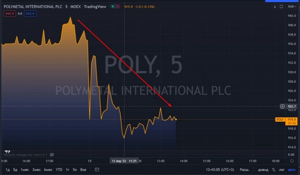 📉Полиметалл падает на 1.9%, компания переносит решение о финальных дивидендах за 2021 г на август 📉Полиметалл падает на 1.9%, компания переносит решение о финальных дивидендах за 2021 г на август