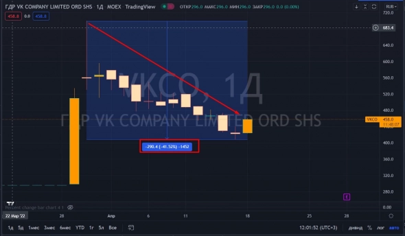 📈VK (mail.ru) растёт на 7%, акции сильно перепроданы 📈VK (mail.ru) растёт на 7%, акции сильно перепроданы