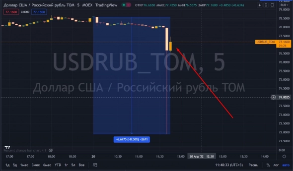 📉USDRUB падает на 1.7%,  в моменте опустился ниже 72 рублей