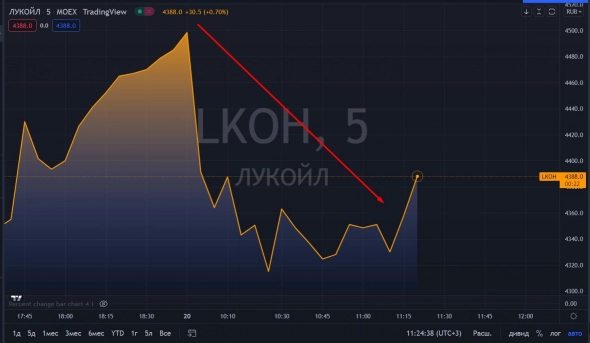 📉Лукойл падает на 2.2%, инвесторы уходят от рисков 📉Лукойл падает на 2.2%, инвесторы уходят от рисков