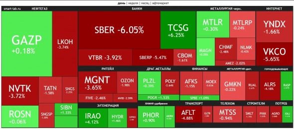 🔥Итоги дня: IMOEX -1.8% Споткнулся на финишной прямой