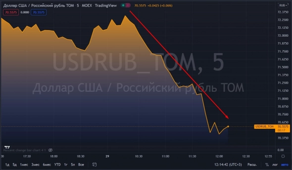 📉Доллар падает на 2.1% в ожидании решения ЦБ по ключевой ставке 📉Доллар падает на 2.1% в ожидании решения ЦБ по ключевой ставке