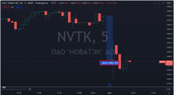 📉Новатэк падает на 4% на дивидендной отсечке 📉Новатэк падает на 4% на дивидендной отсечке