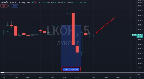 📉Лукойл падает на 1%, ЕС хочет запретить импорт российской нефти