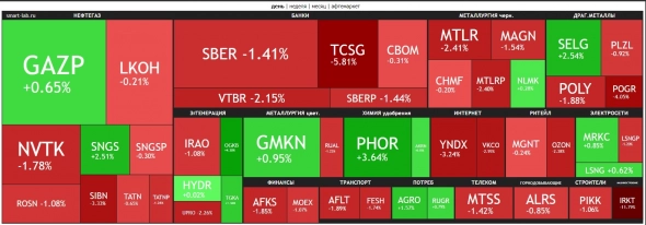 🔥Итоги дня: IMOEX -0.7% Доллар пытается расти 🔥Итоги дня: IMOEX -0.7% Доллар пытается расти
