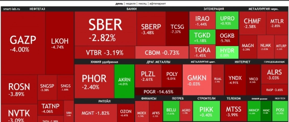 🔥Итоги дня: IMOEX падает RTS растёт