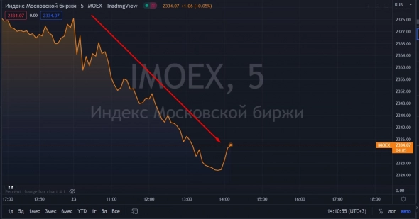 📉IMOEX падает на 1.7% на фоне укрепления рубля