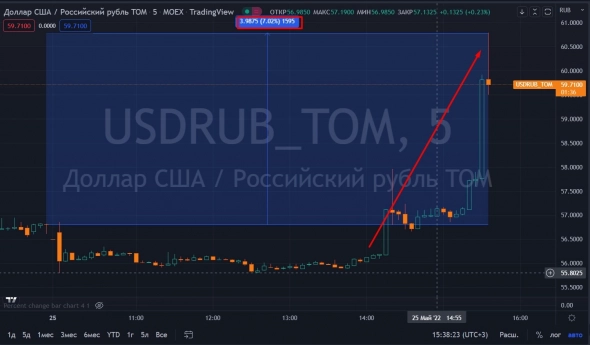 📈Доллар растёт на 6%, Россия намерена активизировать действия по сдерживанию безудержного роста рубля