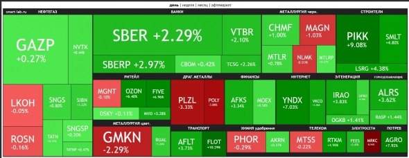 🔥Итоги дня: IMOEX +0.9% Золотое Эмбарго