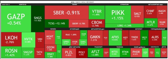 🔥Итоги дня: IMOEX -0.2% Санкции, слухи и домыслы