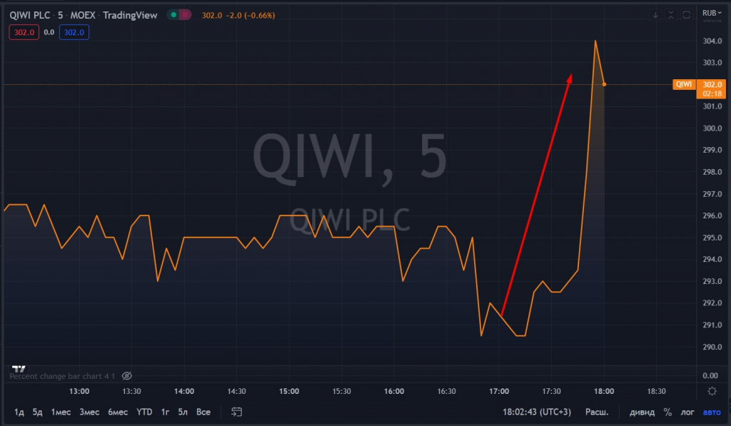 Новости qiwi акции