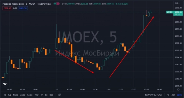 📈IMOEX уверенно растёт на 1.3%, внеочередное заседание ГД проходит без сюрпризов