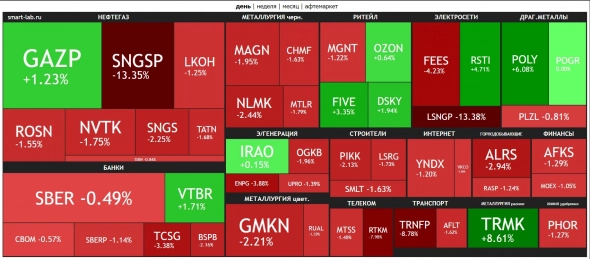 🔥Итоги дня: IMOEX -1.2% Дивидендные отсечки давят на индекс 🔥Итоги дня: IMOEX -1.2% Дивидендные отсечки давят на индекс