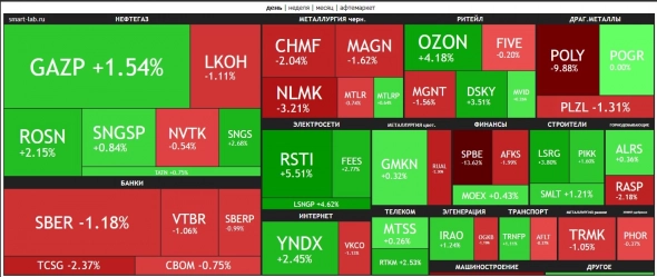 🔥Итоги дня: IMOEX +0.1% Нет человека - нет проблемы 🔥Итоги дня: IMOEX +0.1% Нет человека - нет проблемы